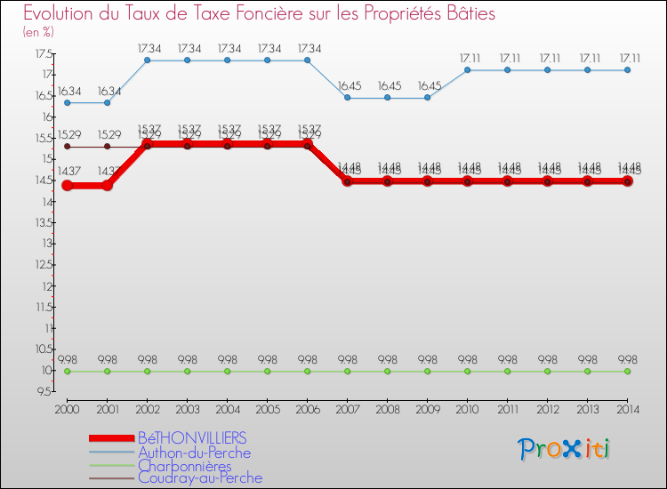 Evolution du taux de la taxe foncière sur le bati pour BéTHONVILLIERS et les communes proches de 2000 à 2014 Comparaison des taux de taxe foncière sur le bati pour BéTHONVILLIERS et les communes voisines de 2000 à 2014