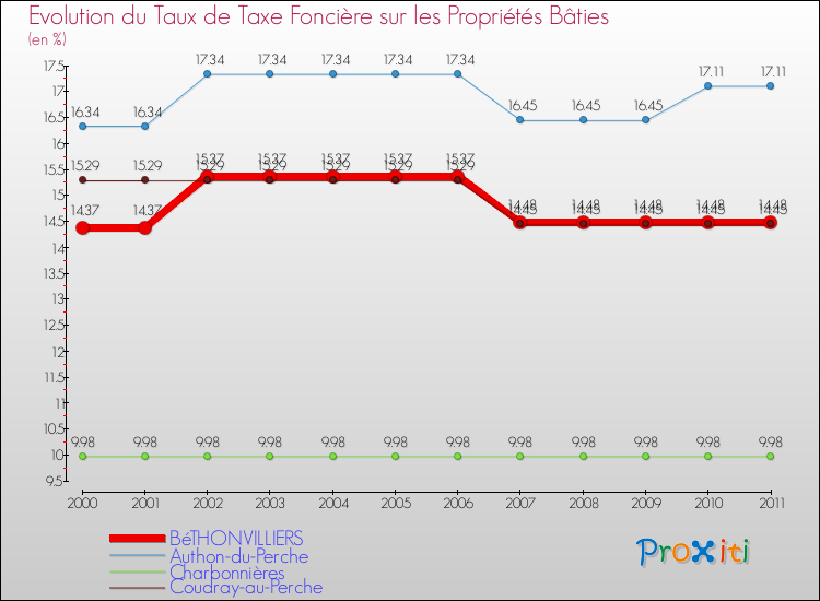 Evolution du taux de la taxe foncière sur le bati pour BéTHONVILLIERS et les communes proches Comparaison des taux de taxe foncière sur le bati pour BéTHONVILLIERS et les communes voisines