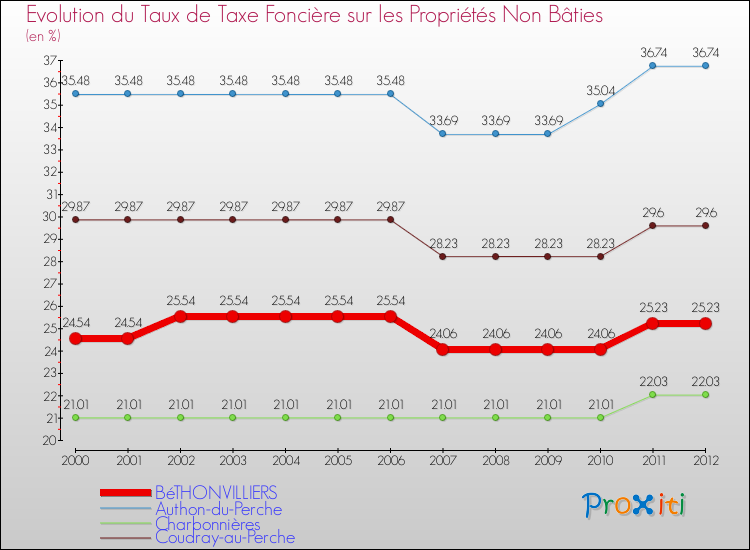 Evolution du taux de la taxe foncière sur les immeubles et terrains non batis pour BéTHONVILLIERS et les communes proches de 2000 à 2012 Comparaison des taux de la taxe foncière sur les immeubles et terrains non batis pour BéTHONVILLIERS et les communes voisines de 2000 à 2012