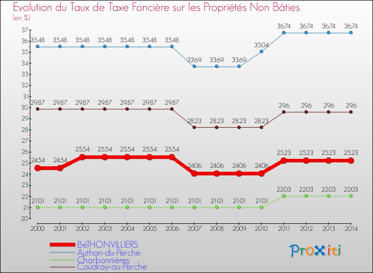 Evolution du taux de la taxe foncière sur les immeubles et terrains non batis pour BéTHONVILLIERS et les communes proches de 2000 à 2014 Comparaison des taux de la taxe foncière sur les immeubles et terrains non batis pour BéTHONVILLIERS et les communes voisines de 2000 à 2014