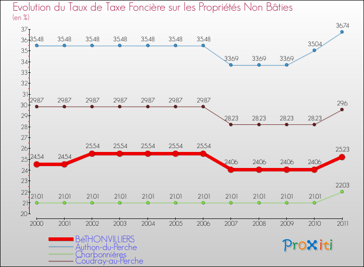 Evolution du taux de la taxe foncière sur les immeubles et terrains non batis pour BéTHONVILLIERS et les communes proches Comparaison des taux de la taxe foncière sur les immeubles et terrains non batis pour BéTHONVILLIERS et les communes voisines