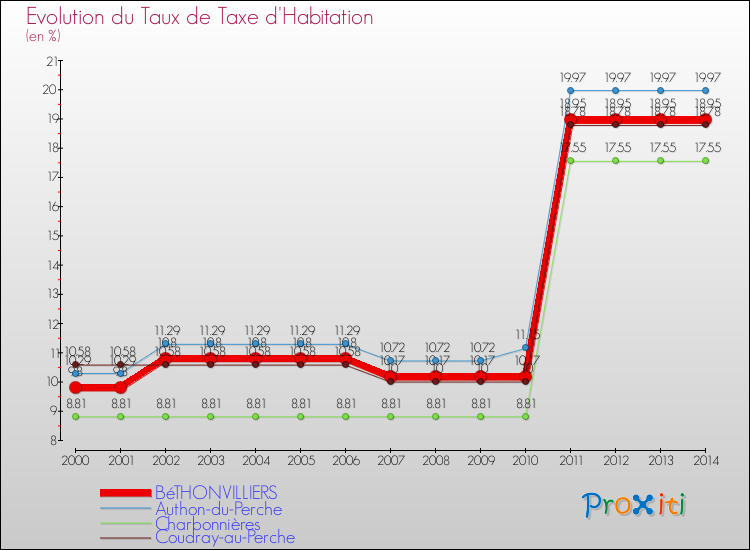 Evolution du taux de la taxe d'habitation pour BéTHONVILLIERS et les communes proches de 2000 à 2014 Comparaison des taux de la taxe d'habitation pour BéTHONVILLIERS et les communes voisines de 2000 à 2014