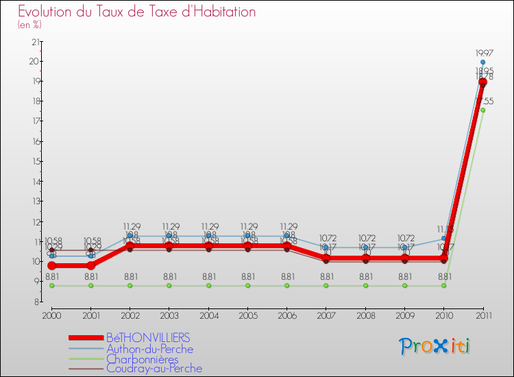 Evolution du taux de la taxe d'habitation pour BéTHONVILLIERS et les communes proches Comparaison des taux de la taxe d'habitation pour BéTHONVILLIERS et les communes voisines