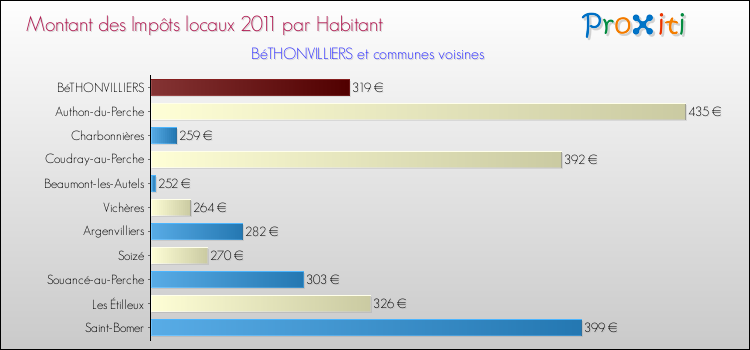 Montant des impôts locaux par Habitant pour BéTHONVILLIERS et les communes proches Comparaison des impôts locaux par habitant pour BéTHONVILLIERS et les communes voisines