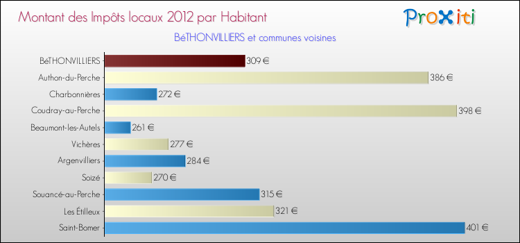 Montant des impôts locaux par Habitant pour BéTHONVILLIERS et les communes proches Comparaison des impôts locaux par habitant pour BéTHONVILLIERS et les communes voisines