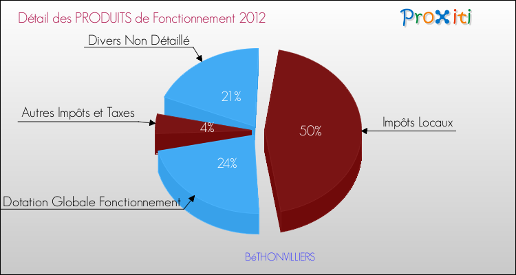Décomposition du Budget de Fonctionnement 2012 de la commune de BéTHONVILLIERS Budget de Fonctionnement 2012 pour la commune de BéTHONVILLIERS
