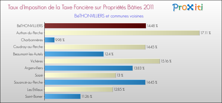 Taux d'imposition de la taxe foncière sur le bati 2011 pour BéTHONVILLIERS et les communes proches Comparaison des taux d'imposition de la taxe foncière sur le bati 2011 pour BéTHONVILLIERS et les communes voisines