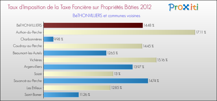 Taux d'imposition de la taxe foncière sur le bati 2012 pour BéTHONVILLIERS et les communes proches Comparaison des taux d'imposition de la taxe foncière sur le bati 2012 pour BéTHONVILLIERS et les communes voisines