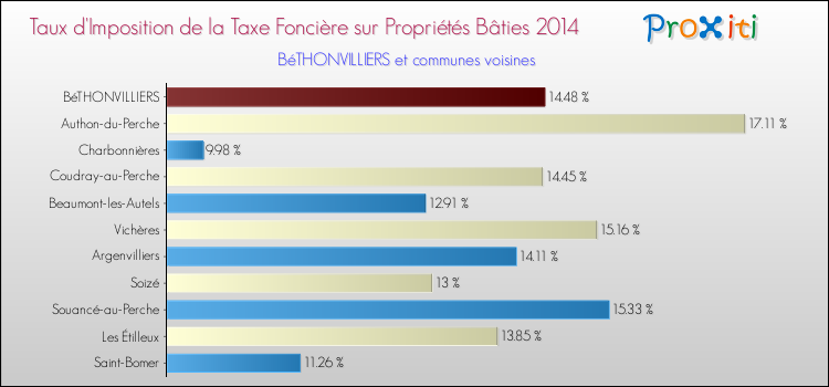 Taux d'imposition de la taxe foncière sur le bati 2014 pour BéTHONVILLIERS et les communes proches Comparaison des taux d'imposition de la taxe foncière sur le bati 2014 pour BéTHONVILLIERS et les communes voisines