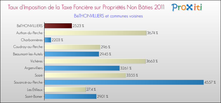 Taux d'imposition de la taxe foncière sur les immeubles et terrains non batis 2011 pour BéTHONVILLIERS et les communes proches Comparaison des taux d'imposition de la taxe foncière sur les immeubles et terrains non batis 2011 pour BéTHONVILLIERS et les communes voisines