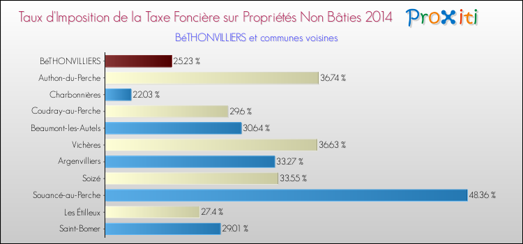 Taux d'imposition de la taxe foncière sur les immeubles et terrains non batis 2014 pour BéTHONVILLIERS et les communes proches Comparaison des taux d'imposition de la taxe foncière sur les immeubles et terrains non batis 2014 pour BéTHONVILLIERS et les communes voisines