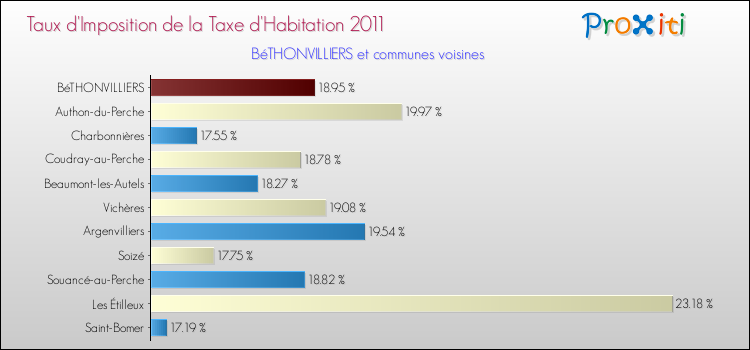 Taux d'imposition de la taxe d'habitation 2011 pour BéTHONVILLIERS et les communes proches Comparaison des taux d'imposition de la taxe d'habitation 2011 pour BéTHONVILLIERS et les communes voisines