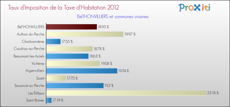 Taux d'imposition de la taxe d'habitation 2012 pour BéTHONVILLIERS et les communes proches Comparaison des taux d'imposition de la taxe d'habitation 2012 pour BéTHONVILLIERS et les communes voisines
