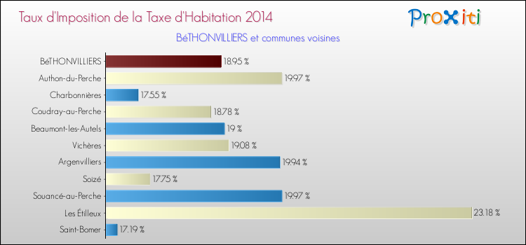 Taux d'imposition de la taxe d'habitation 2014 pour BéTHONVILLIERS et les communes proches Comparaison des taux d'imposition de la taxe d'habitation 2014 pour BéTHONVILLIERS et les communes voisines