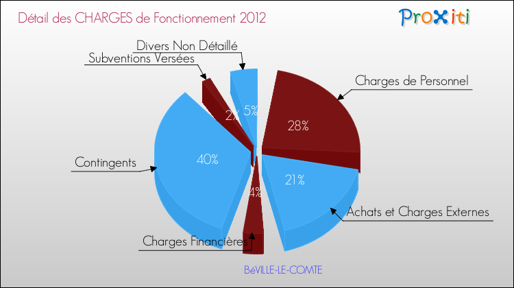 Décomposition des Charges de Fonctionnement 2012 de la commune de BéVILLE-LE-COMTE Charges de Fonctionnement 2012 pour la commune de BéVILLE-LE-COMTE