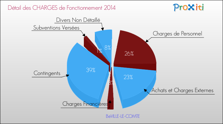 Décomposition des Charges de Fonctionnement 2014 de la commune de BéVILLE-LE-COMTE Charges de Fonctionnement 2014 pour la commune de BéVILLE-LE-COMTE