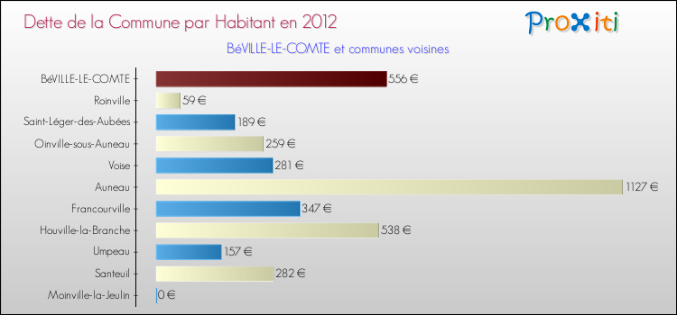Dette par habitant de la commune en 2012 pour BéVILLE-LE-COMTE et les communes proches Comparaison de la dette par habitant de la commune en 2012 pour BéVILLE-LE-COMTE et les communes voisines