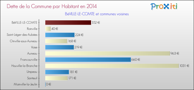 Dette par habitant de la commune en 2014 pour BéVILLE-LE-COMTE et les communes proches Comparaison de la dette par habitant de la commune en 2014 pour BéVILLE-LE-COMTE et les communes voisines