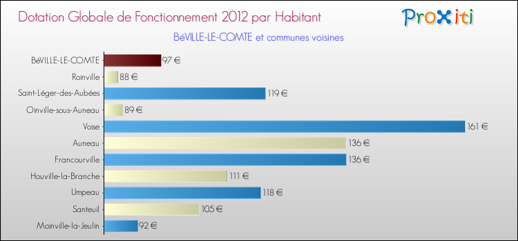 Montant des dotations globales de fonctionnement DGF par Habitant pour BéVILLE-LE-COMTE et les communes proches Comparaison des des dotations globales de fonctionnement DGF par habitant pour BéVILLE-LE-COMTE et les communes voisines
