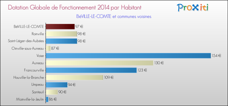 Montant des dotations globales de fonctionnement DGF par Habitant pour BéVILLE-LE-COMTE et les communes proches en 2014. Comparaison des des dotations globales de fonctionnement DGF par habitant pour BéVILLE-LE-COMTE et les communes voisines en 2014.