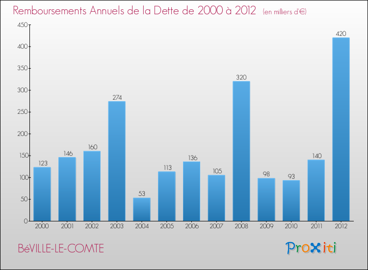 Evolution de l'annuité de la dette pour la commune de BéVILLE-LE-COMTE de 2000 à 2012 Annuités de la dette pour BéVILLE-LE-COMTE de 2000 à 2012