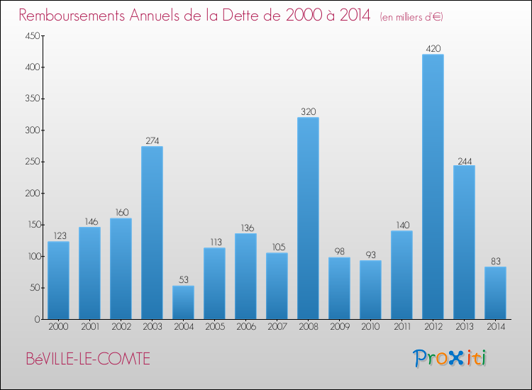 Evolution de l'annuité de la dette pour la commune de BéVILLE-LE-COMTE de 2000 à 2014 Annuités de la dette pour BéVILLE-LE-COMTE de 2000 à 2014