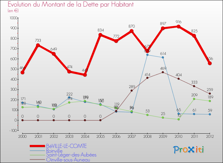 Evolution de la dette par habitant pour la commune de BéVILLE-LE-COMTE et les communes proches de 2000 à 2012 Comparaison de la dette par habitant pour BéVILLE-LE-COMTE et les communes voisines de 2000 à 2012