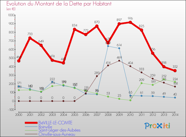 Evolution de la dette par habitant pour la commune de BéVILLE-LE-COMTE et les communes proches de 2000 à 2014 Comparaison de la dette par habitant pour BéVILLE-LE-COMTE et les communes voisines de 2000 à 2014