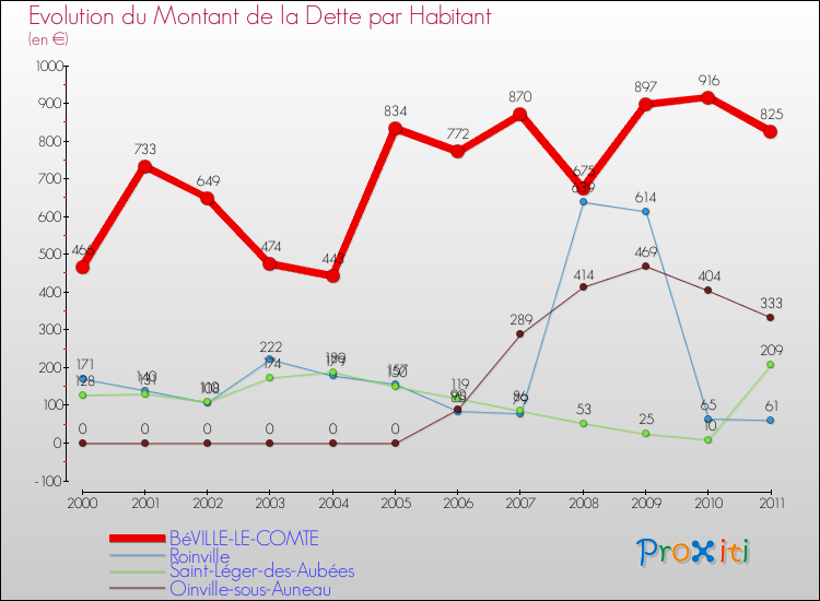 Evolution de la dette par habitant pour la commune de BéVILLE-LE-COMTE et les communes proches Comparaison de la dette par habitant pour BéVILLE-LE-COMTE et les communes voisines