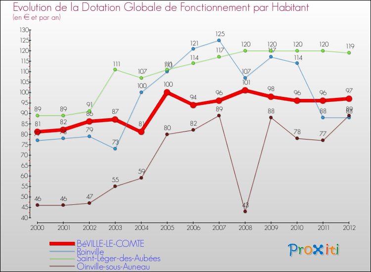 Evolution et montant de la dotation globale de fonctionnement par Habitant pour BéVILLE-LE-COMTE et les communes proches Comparaison des dotations globales de fonctionnement par habitant pour BéVILLE-LE-COMTE et les communes voisines