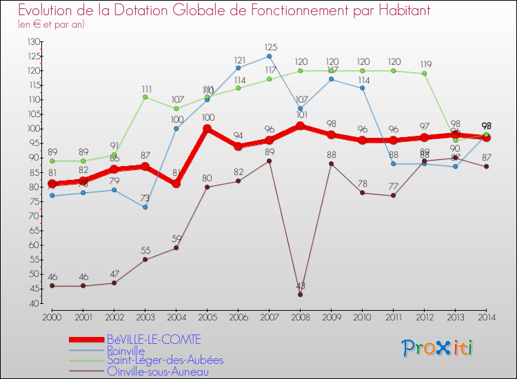 Evolution et montant de la dotation globale de fonctionnement par Habitant pour BéVILLE-LE-COMTE et les communes proches de 2000 à 2014. Comparaison des dotations globales de fonctionnement par habitant pour BéVILLE-LE-COMTE et les communes voisines de 2000 à 2014.