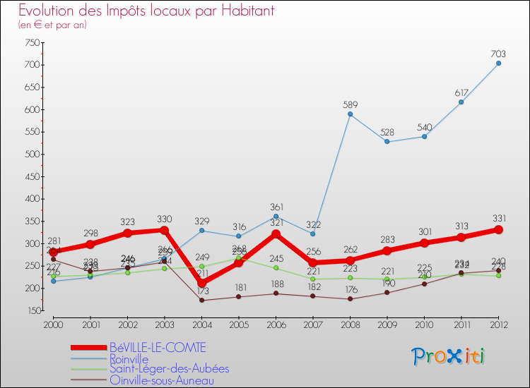 Evolution et montant des impôts locaux par Habitant pour BéVILLE-LE-COMTE et les communes proches Comparaison des impôts locaux par habitant pour BéVILLE-LE-COMTE et les communes voisines