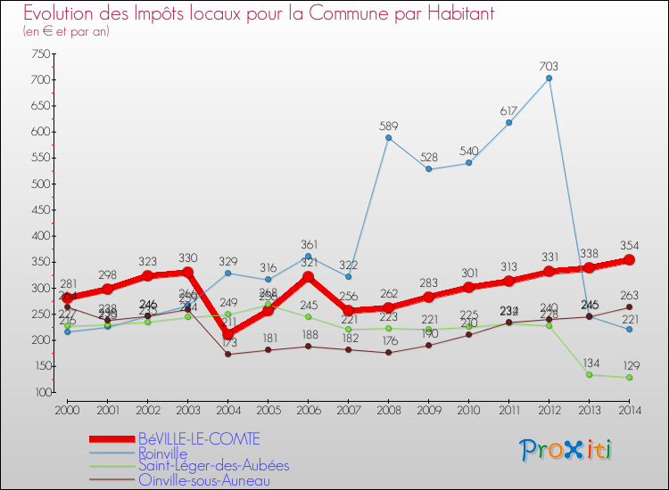 Evolution et montant des impôts locaux par Habitant pour BéVILLE-LE-COMTE et les communes proches de 2000 à 2014 Comparaison des impôts locaux par habitant pour BéVILLE-LE-COMTE et les communes voisines de 2000 à 2014
