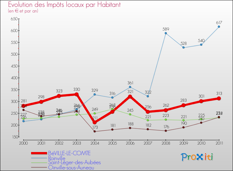 Evolution et montant des impôts locaux par Habitant pour BéVILLE-LE-COMTE et les communes proches Comparaison des impôts locaux par habitant pour BéVILLE-LE-COMTE et les communes voisines