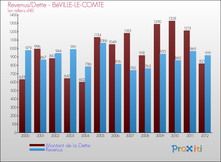 Evolution comparée de la dette et des revenus pour la commune de BéVILLE-LE-COMTE de 2000 à 2012 Comparaison de la dette et des revenus pour BéVILLE-LE-COMTE de 2000 à 2012