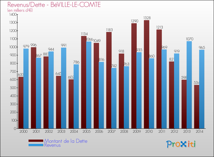 Evolution comparée de la dette et des revenus pour la commune de BéVILLE-LE-COMTE de 2000 à 2014 Comparaison de la dette et des revenus pour BéVILLE-LE-COMTE de 2000 à 2014