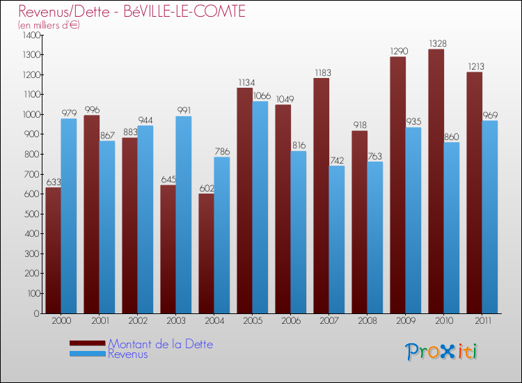 Evolution comparée de la dette et des revenus pour la commune de BéVILLE-LE-COMTE de 2000 à 2011 Comparaison de la dette et des revenus pour BéVILLE-LE-COMTE de 2000 à 2011