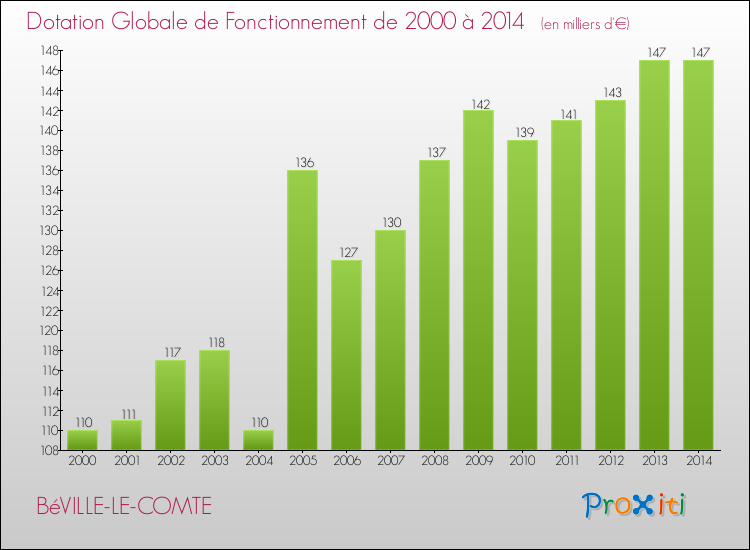Evolution du montant de la Dotation Globale de Fonctionnement pour la commune de BéVILLE-LE-COMTE de 2000 à 2014 Evolution du montant de la Dotation Globale de Fonctionnement pour BéVILLE-LE-COMTE de 2000 à 2014