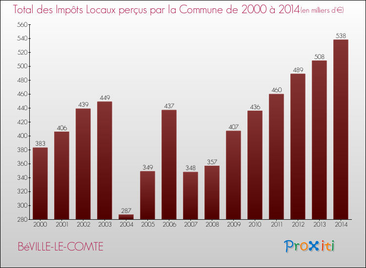 Evolution des Impôts Locaux pour la commune de BéVILLE-LE-COMTE de 2000 à 2014 Evolution des Impôts Locaux pour BéVILLE-LE-COMTE de 2000 à 2014