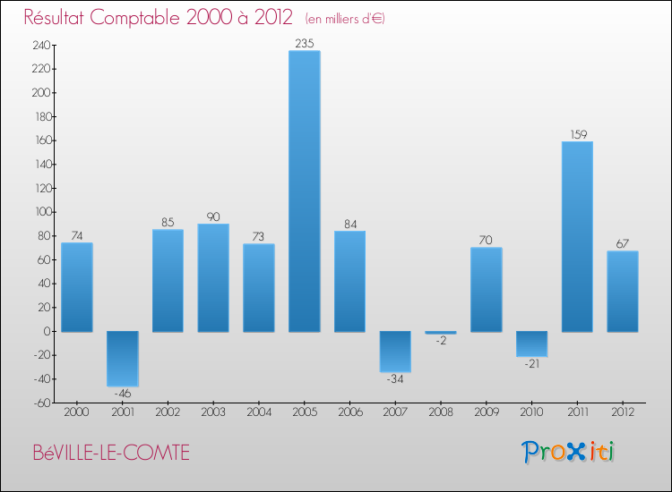 Evolution du résultat comptable pour la commune de BéVILLE-LE-COMTE de 2000 à 2012 Evolution du résultat comptable pour BéVILLE-LE-COMTE de 2000 à 2012