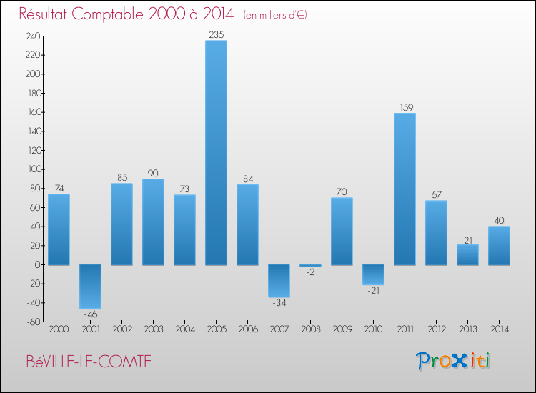Evolution du résultat comptable pour la commune de BéVILLE-LE-COMTE de 2000 à 2014 Evolution du résultat comptable pour BéVILLE-LE-COMTE de 2000 à 2014