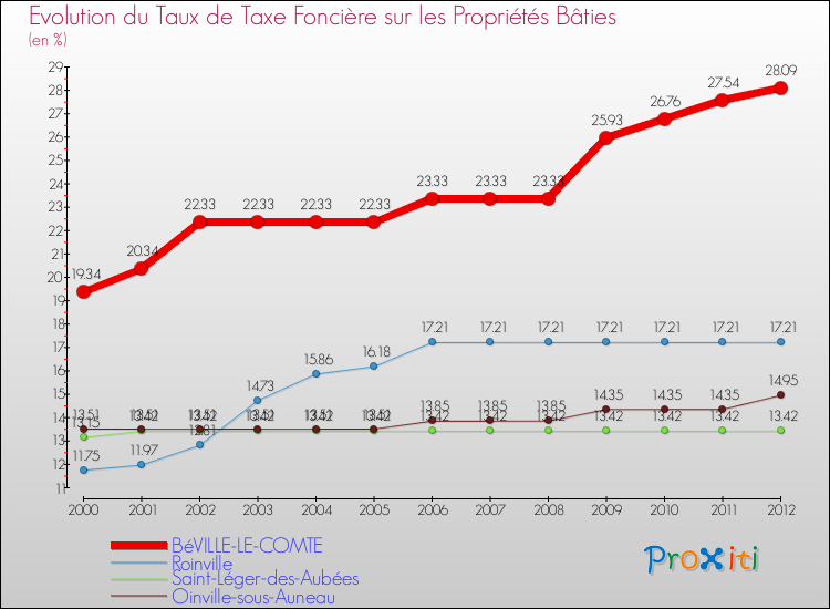 Evolution du taux de la taxe foncière sur le bati pour BéVILLE-LE-COMTE et les communes proches de 2000 à 2012 Comparaison des taux de taxe foncière sur le bati pour BéVILLE-LE-COMTE et les communes voisines de 2000 à 2012