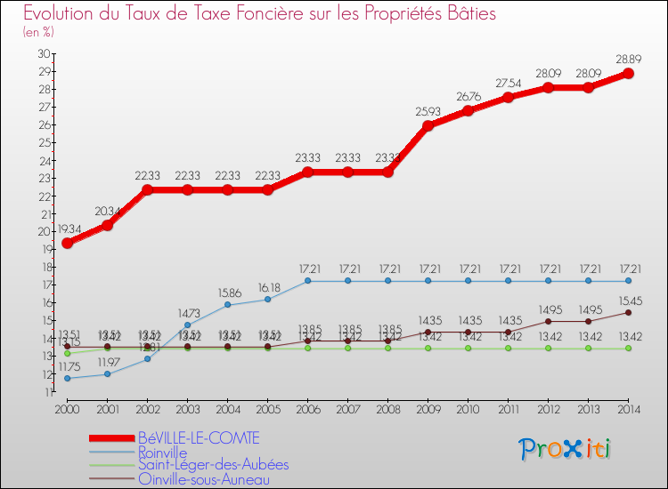 Evolution du taux de la taxe foncière sur le bati pour BéVILLE-LE-COMTE et les communes proches de 2000 à 2014 Comparaison des taux de taxe foncière sur le bati pour BéVILLE-LE-COMTE et les communes voisines de 2000 à 2014