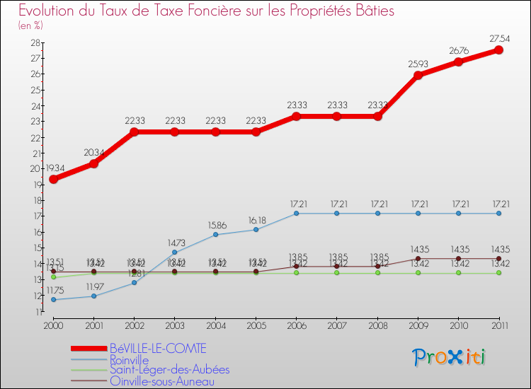 Evolution du taux de la taxe foncière sur le bati pour BéVILLE-LE-COMTE et les communes proches Comparaison des taux de taxe foncière sur le bati pour BéVILLE-LE-COMTE et les communes voisines