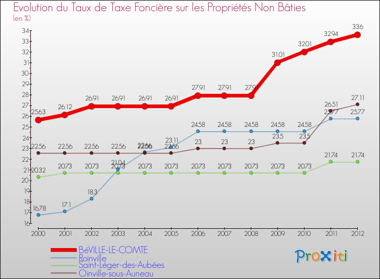 Evolution du taux de la taxe foncière sur les immeubles et terrains non batis pour BéVILLE-LE-COMTE et les communes proches de 2000 à 2012 Comparaison des taux de la taxe foncière sur les immeubles et terrains non batis pour BéVILLE-LE-COMTE et les communes voisines de 2000 à 2012