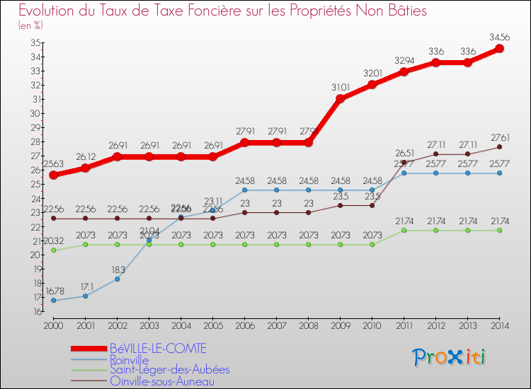 Evolution du taux de la taxe foncière sur les immeubles et terrains non batis pour BéVILLE-LE-COMTE et les communes proches de 2000 à 2014 Comparaison des taux de la taxe foncière sur les immeubles et terrains non batis pour BéVILLE-LE-COMTE et les communes voisines de 2000 à 2014