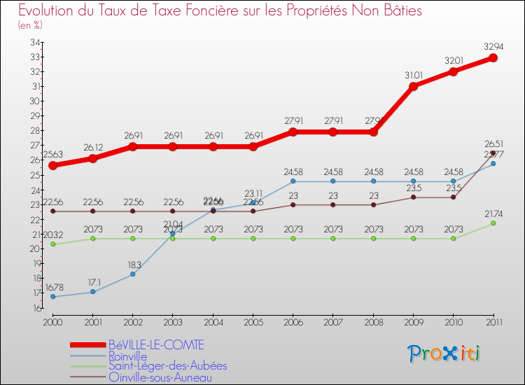 Evolution du taux de la taxe foncière sur les immeubles et terrains non batis pour BéVILLE-LE-COMTE et les communes proches Comparaison des taux de la taxe foncière sur les immeubles et terrains non batis pour BéVILLE-LE-COMTE et les communes voisines