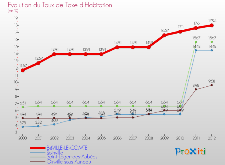 Evolution du taux de la taxe d'habitation pour BéVILLE-LE-COMTE et les communes proches Comparaison des taux de la taxe d'habitation pour BéVILLE-LE-COMTE et les communes voisines