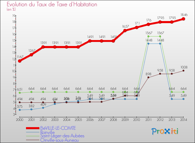 Evolution du taux de la taxe d'habitation pour BéVILLE-LE-COMTE et les communes proches de 2000 à 2014 Comparaison des taux de la taxe d'habitation pour BéVILLE-LE-COMTE et les communes voisines de 2000 à 2014