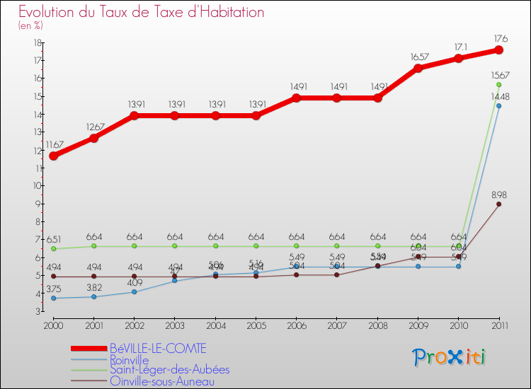 Evolution du taux de la taxe d'habitation pour BéVILLE-LE-COMTE et les communes proches Comparaison des taux de la taxe d'habitation pour BéVILLE-LE-COMTE et les communes voisines